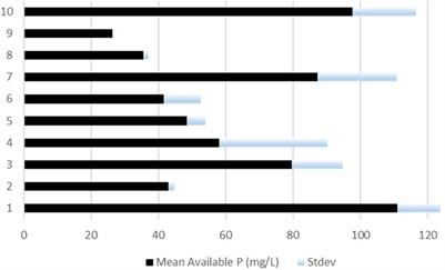 Spatial distribution of available phosphorus in surface road and trackway surface materials on a sheep farm in Ireland